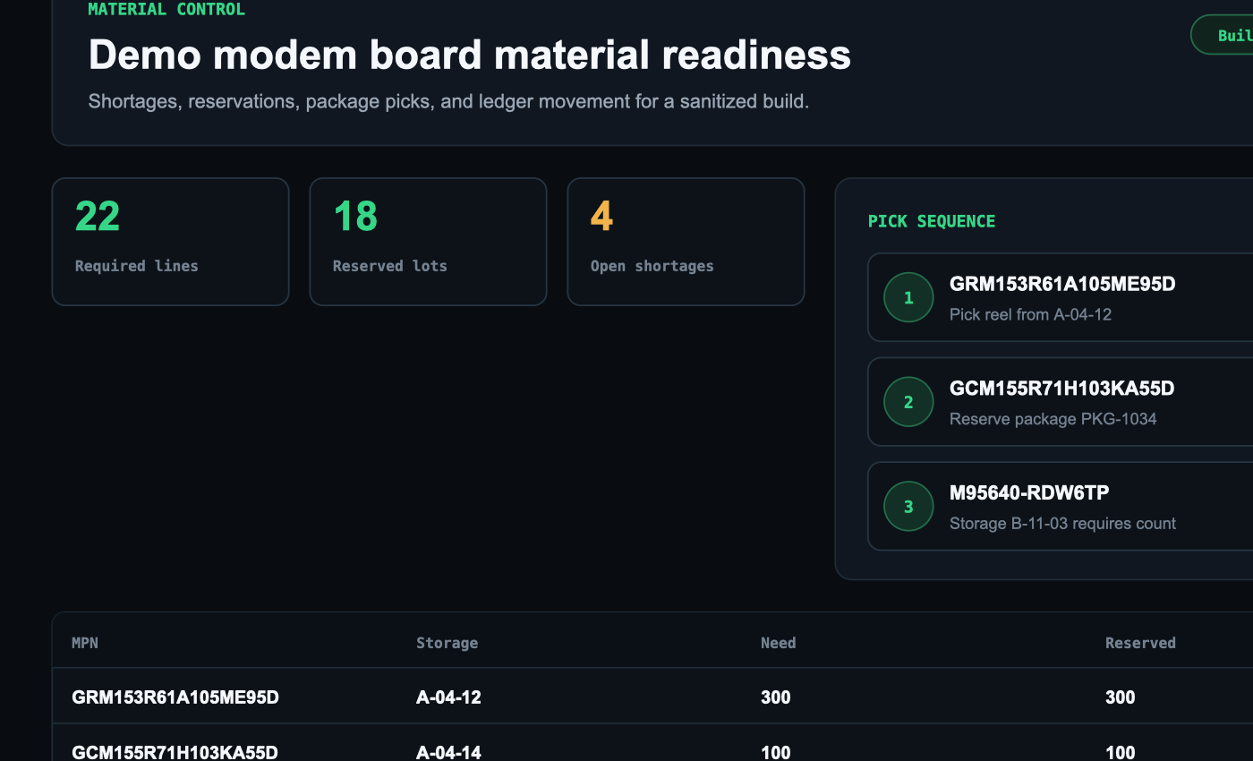 Know My Parts material control dashboard showing component stock, reservations and shortages.